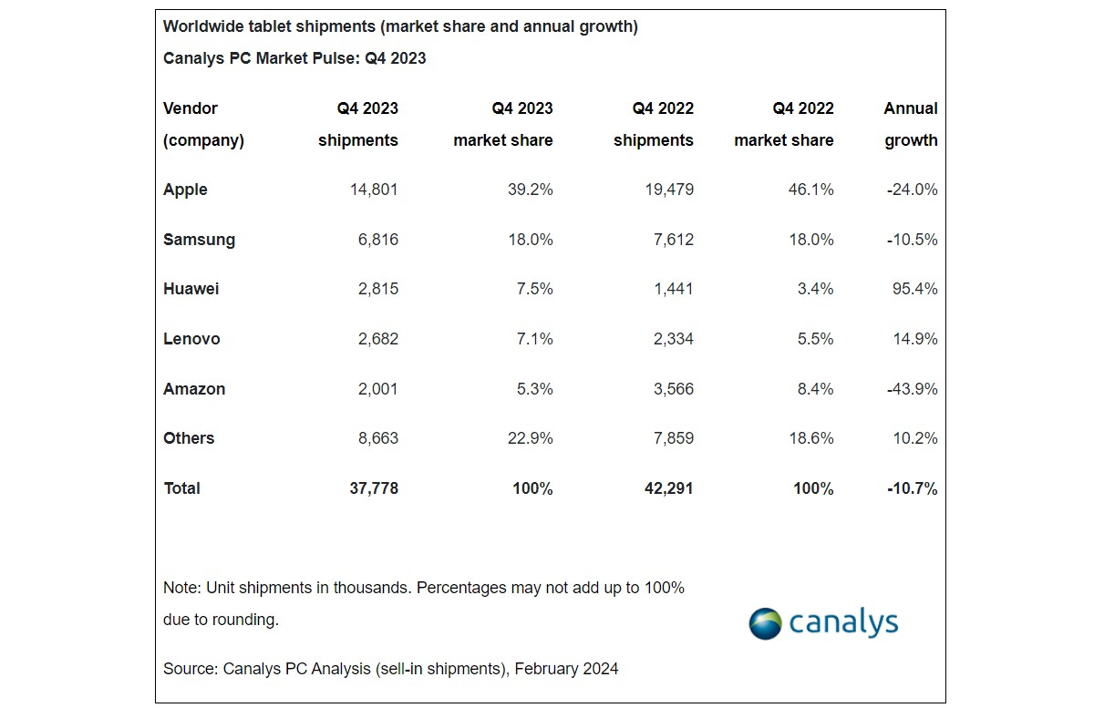 Canalys：2023 年平板电脑销量同比下降 10%，苹果稳坐头把交椅，华为逆势增长