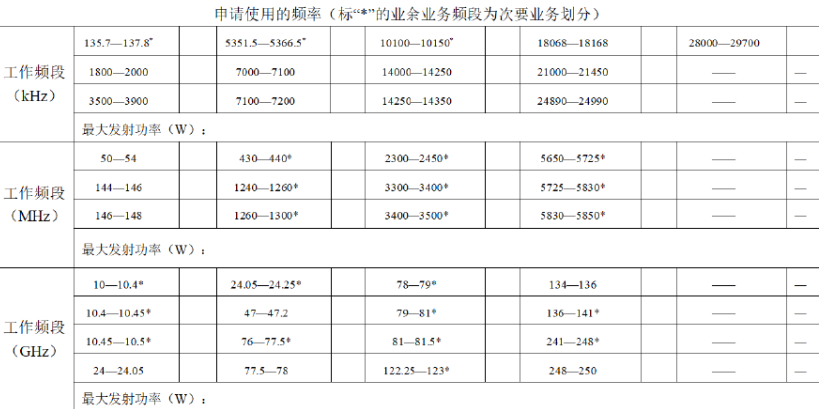 工信部发布修订版《业余无线电台管理办法》，放开未成年人设台