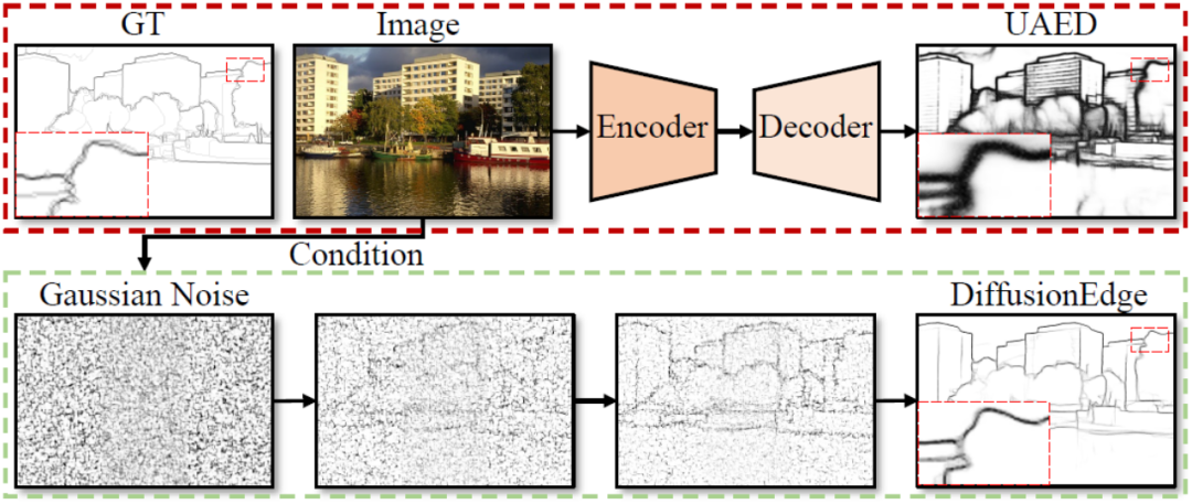 抛弃编码器-解码器架构，用扩散模型做边缘检测效果更好，国防科大提出DiffusionEdge