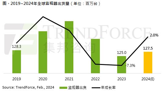 2024年全球显示器出货预计达1.28亿台，同比增长2%