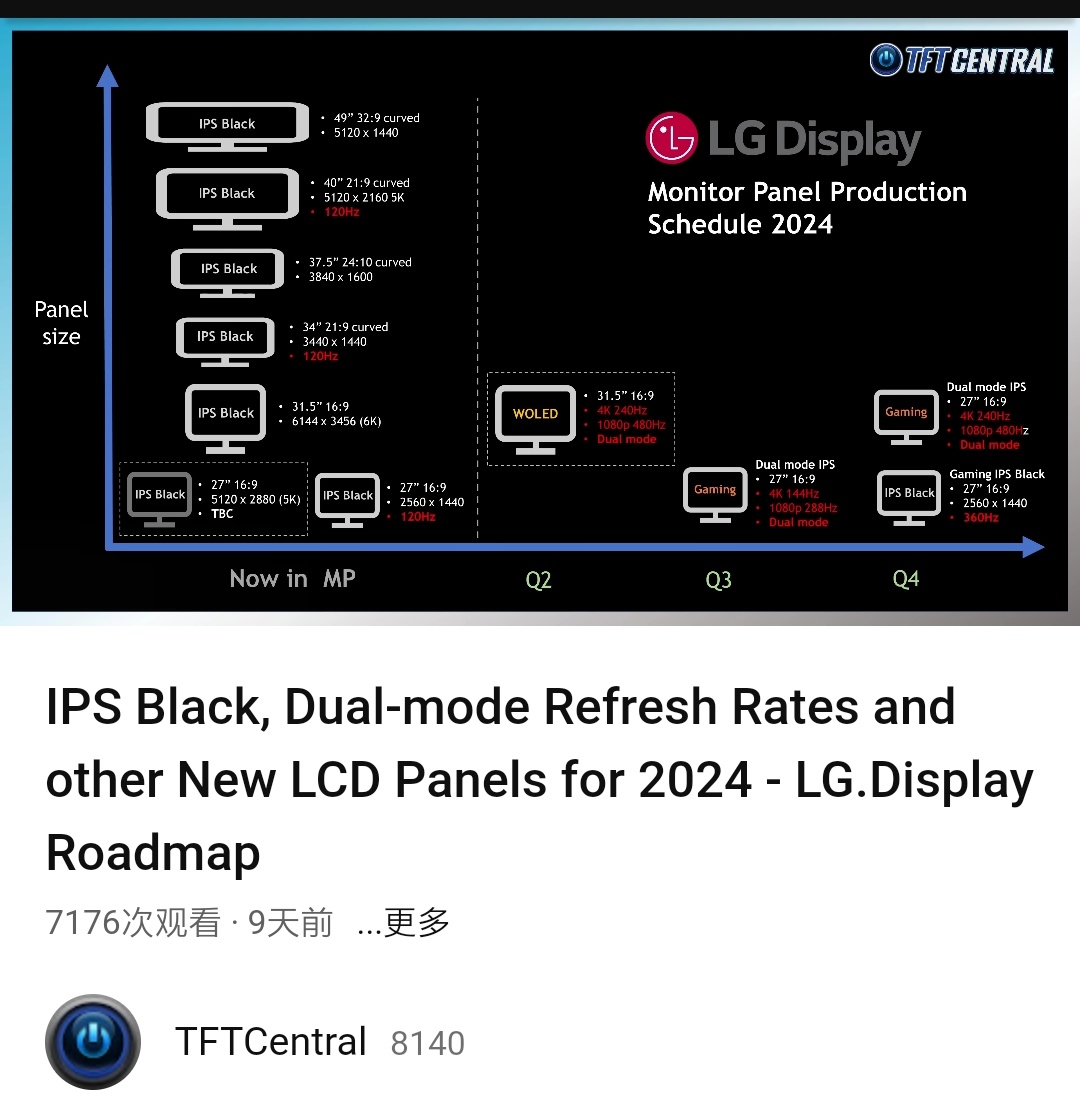 LG 宣布发布 2024 年 IPS 面板规划，年末将推出 360Hz IPS Black 面板