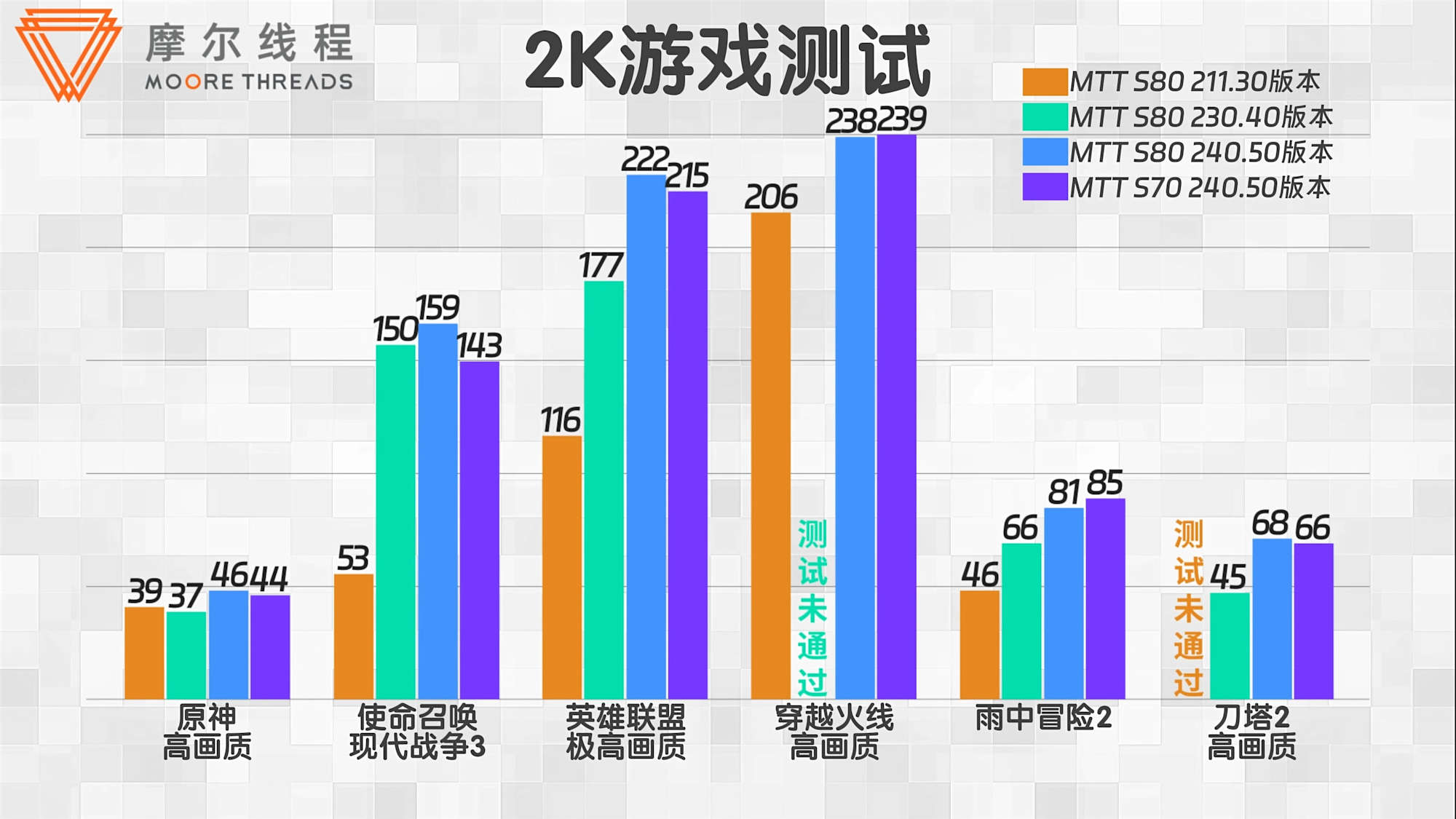 驱动程序日益完善,摩尔线程 S80 和 S70 显卡一年内实现性能翻倍