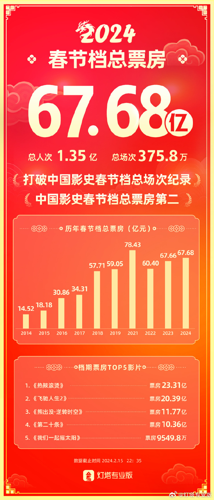 2024年中国影史前二春节档票房再次创纪录