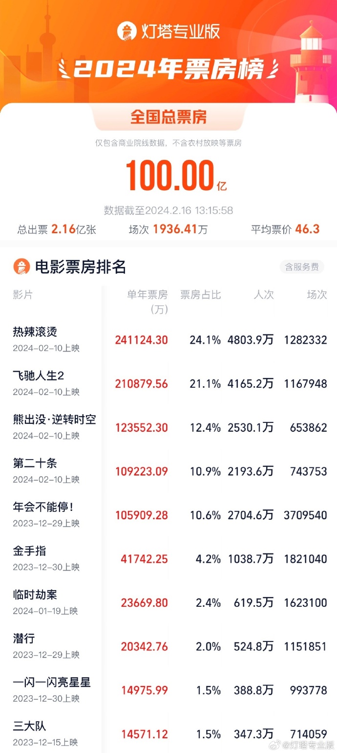 2024 年电影总票房超过 100 亿，春节档票房已超过 70 亿