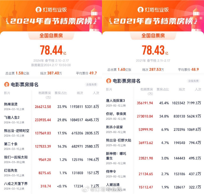 2024 年春节票房创历史新高，突破 78.44 亿