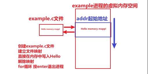 如何查看Linux文件映射