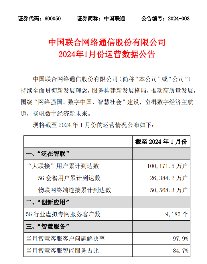 中国联通 1 月“大联接”用户数约 10.02 亿户,5G 用户数约 2.64 亿户