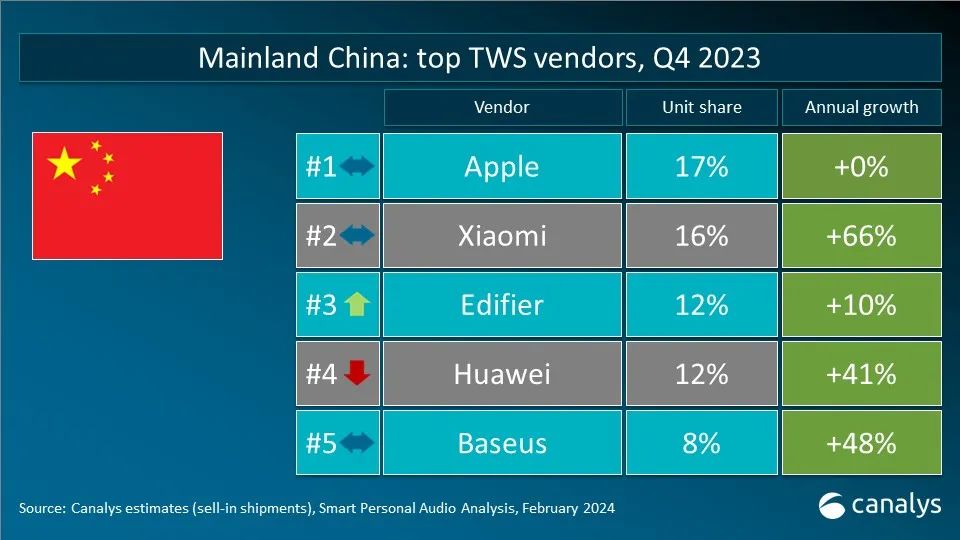 Canalys发布2023年Q4全球TWS重点市场厂商排名