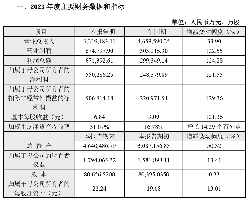 “非洲之王”公司2023年净利润达5503万元，同比增长121.55%
