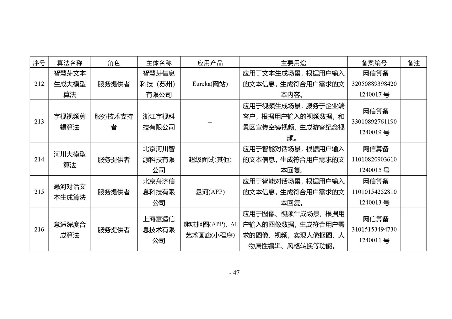 国家网信办发布第四批深度合成服务算法备案信息,vivo 蓝心大模型等 266 个算法在列