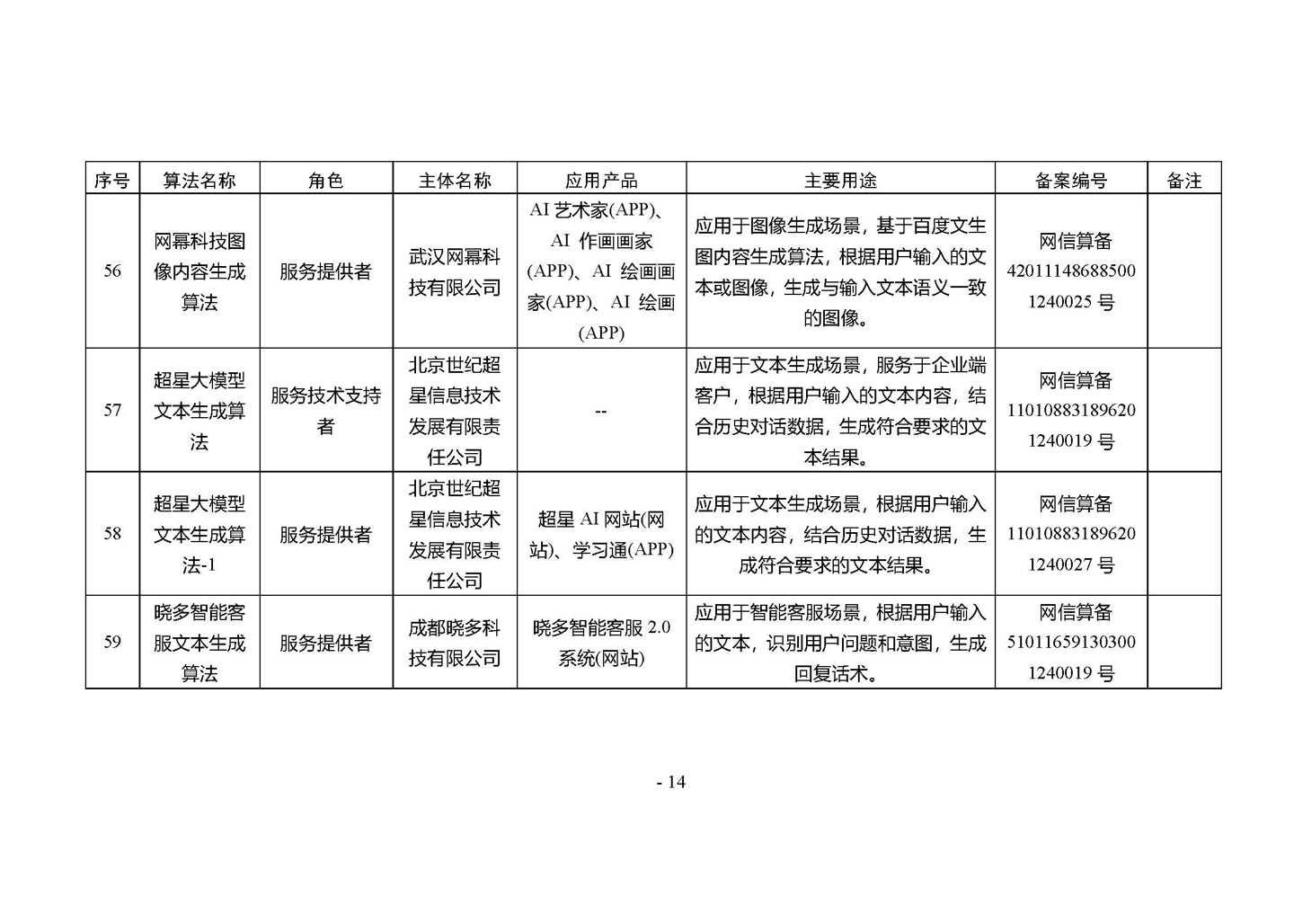 国家网信办发布第四批深度合成服务算法备案信息,vivo 蓝心大模型等 266 个算法在列