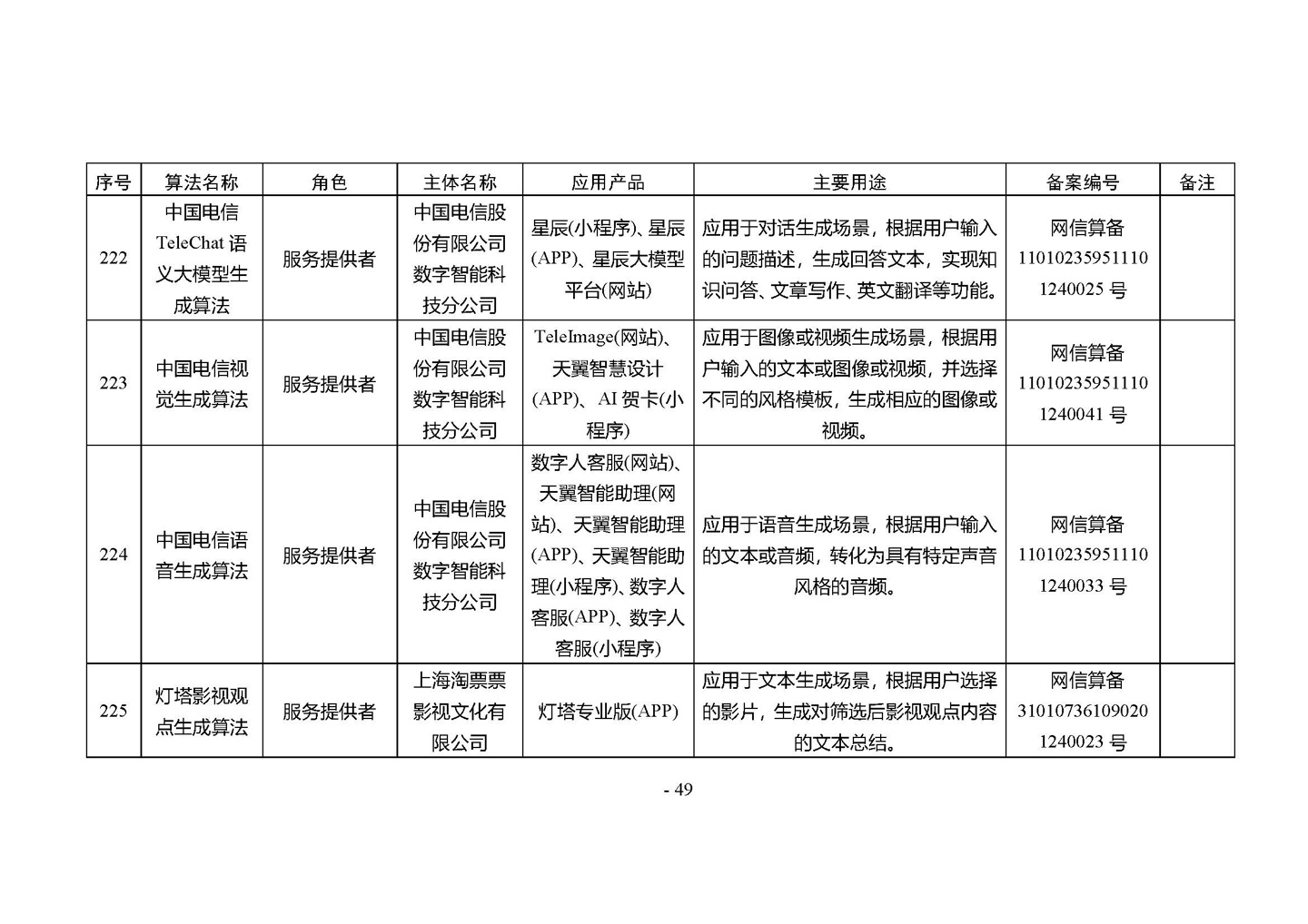 国家网信办发布第四批深度合成服务算法备案信息,vivo 蓝心大模型等 266 个算法在列