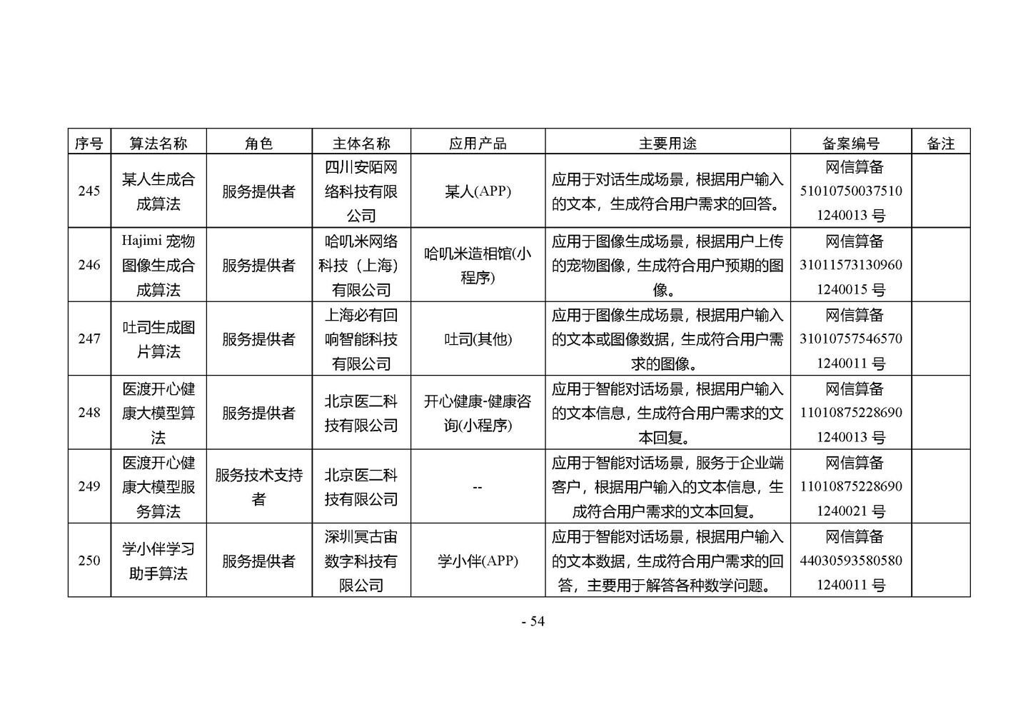 国家网信办发布第四批深度合成服务算法备案信息,vivo 蓝心大模型等 266 个算法在列