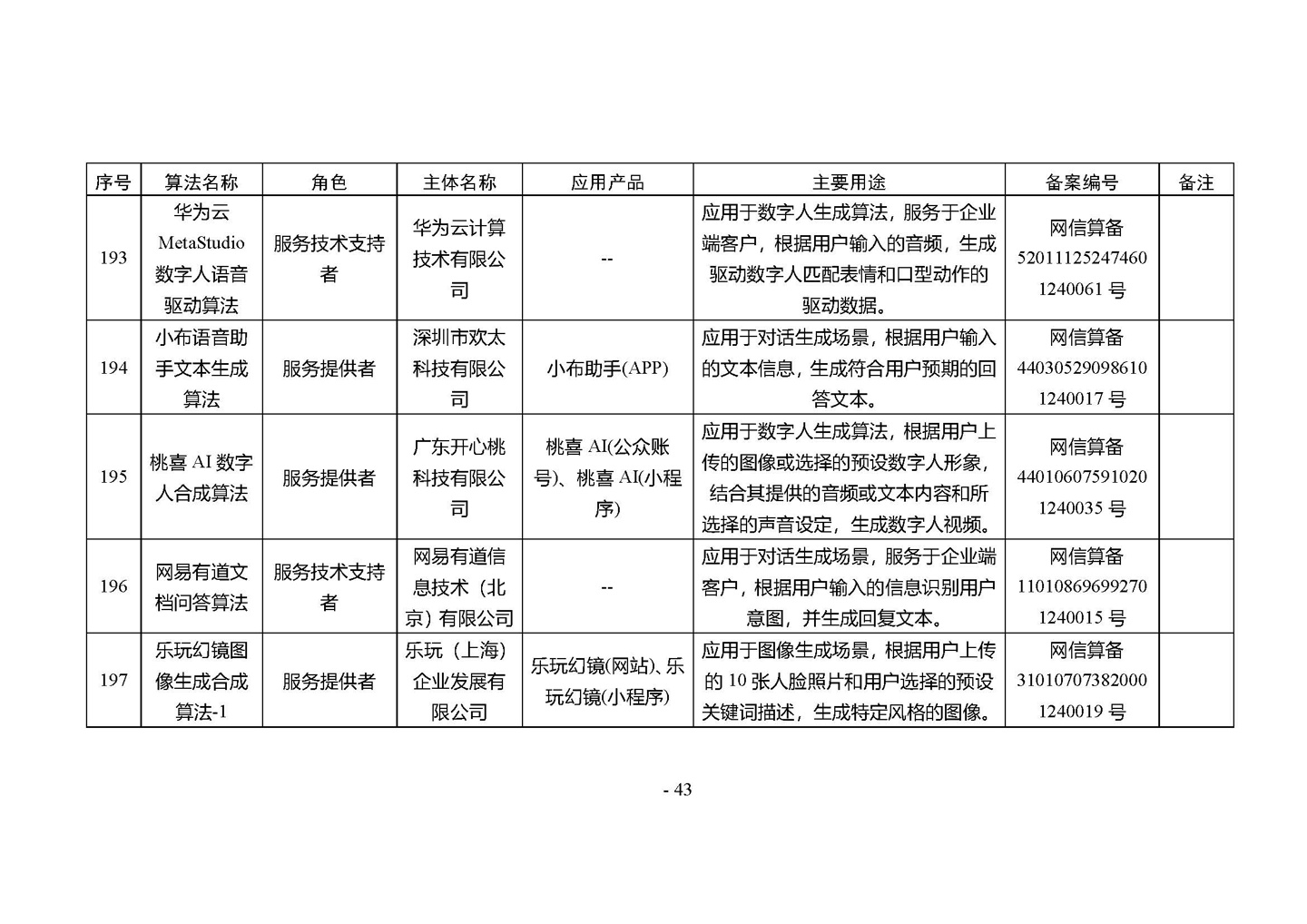国家网信办发布第四批深度合成服务算法备案信息,vivo 蓝心大模型等 266 个算法在列