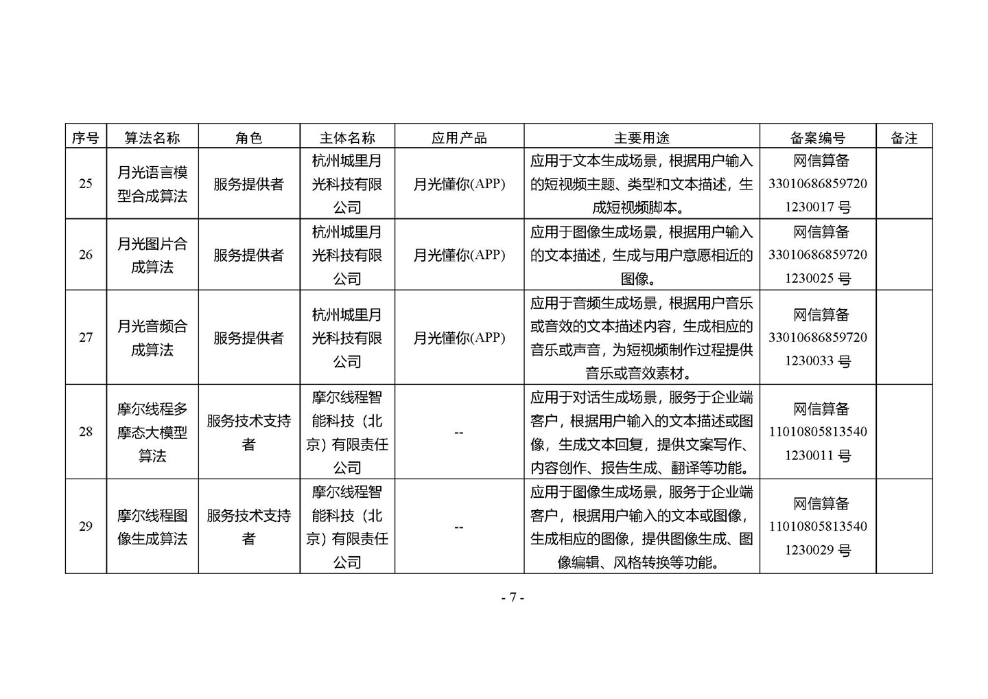 国家网信办发布第四批深度合成服务算法备案信息,vivo 蓝心大模型等 266 个算法在列