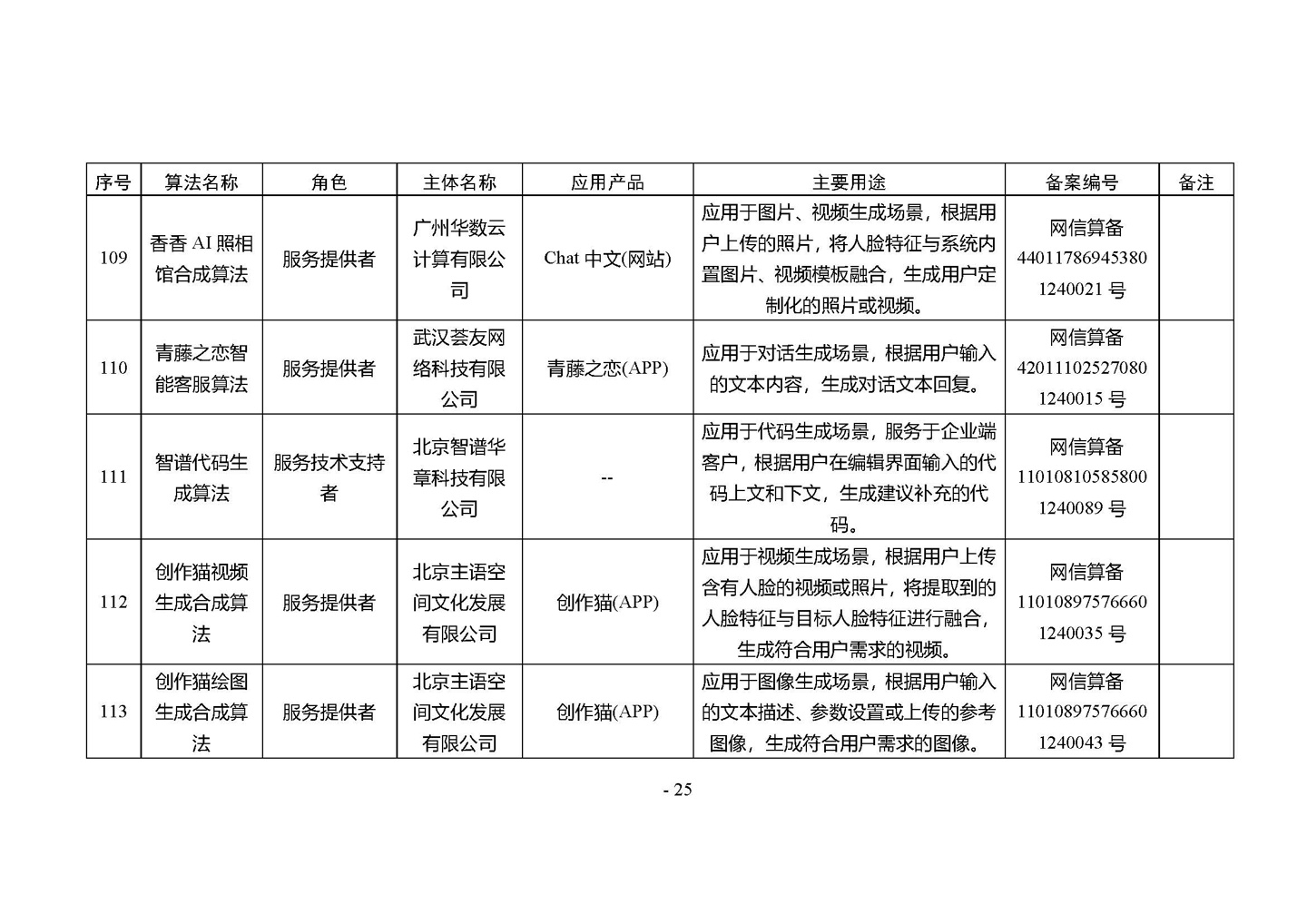 国家网信办发布第四批深度合成服务算法备案信息,vivo 蓝心大模型等 266 个算法在列
