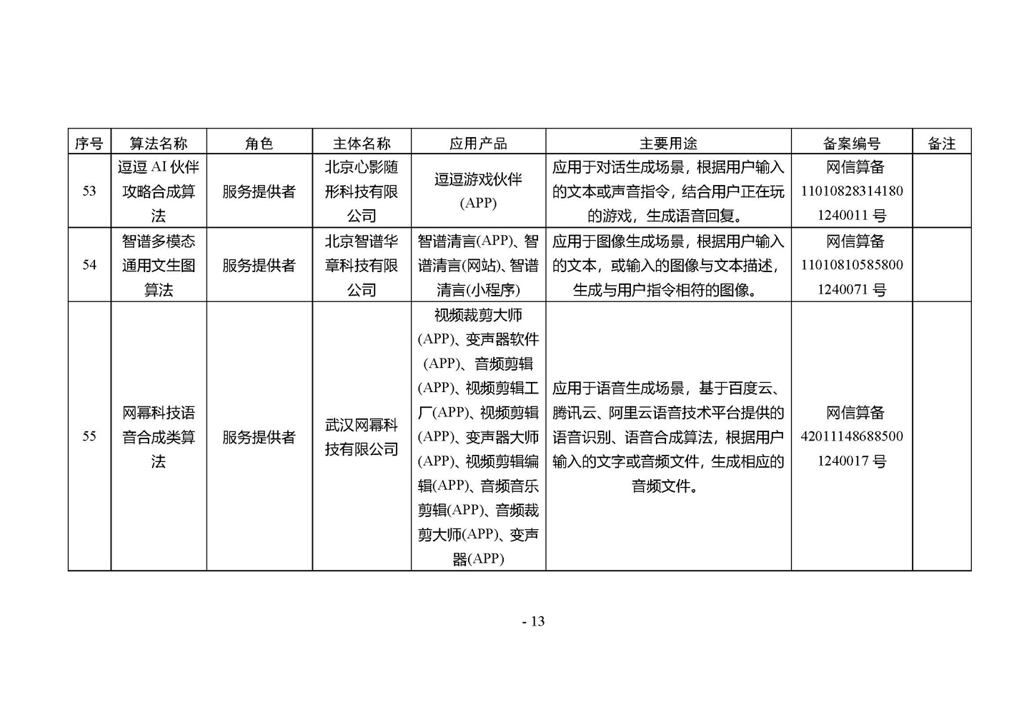 国家网信办发布第四批深度合成服务算法备案信息,vivo 蓝心大模型等 266 个算法在列