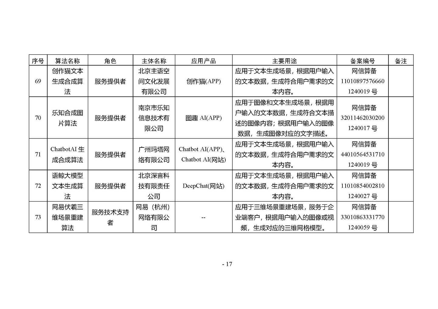 国家网信办发布第四批深度合成服务算法备案信息,vivo 蓝心大模型等 266 个算法在列