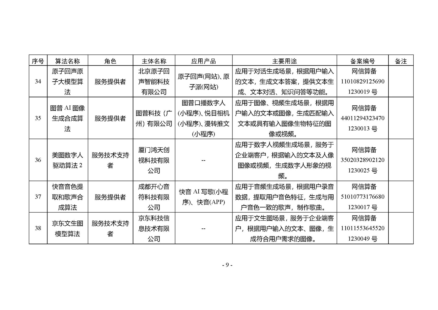 国家网信办发布第四批深度合成服务算法备案信息,vivo 蓝心大模型等 266 个算法在列