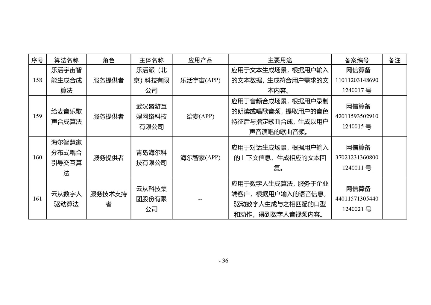 国家网信办发布第四批深度合成服务算法备案信息,vivo 蓝心大模型等 266 个算法在列