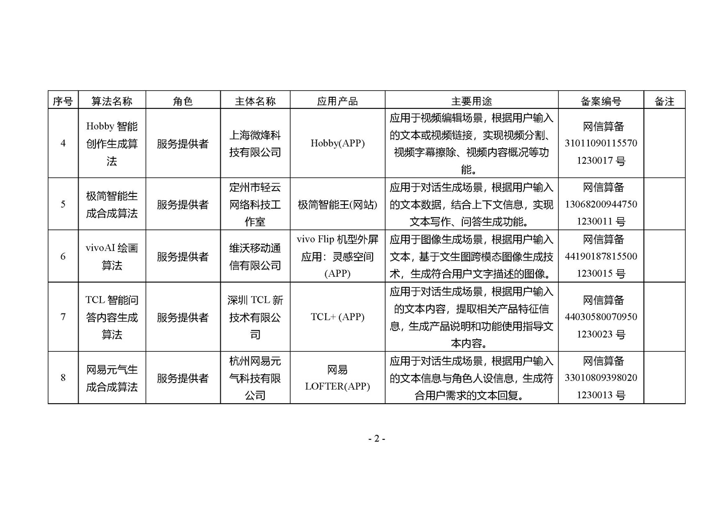 国家网信办发布第四批深度合成服务算法备案信息,vivo 蓝心大模型等 266 个算法在列