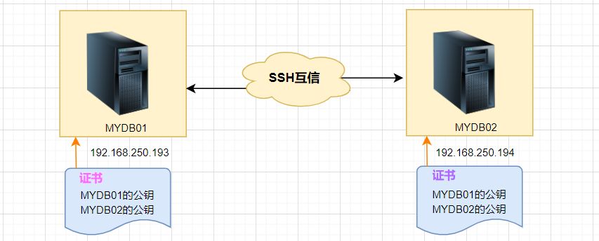 配置Linux SSH互相认证登录