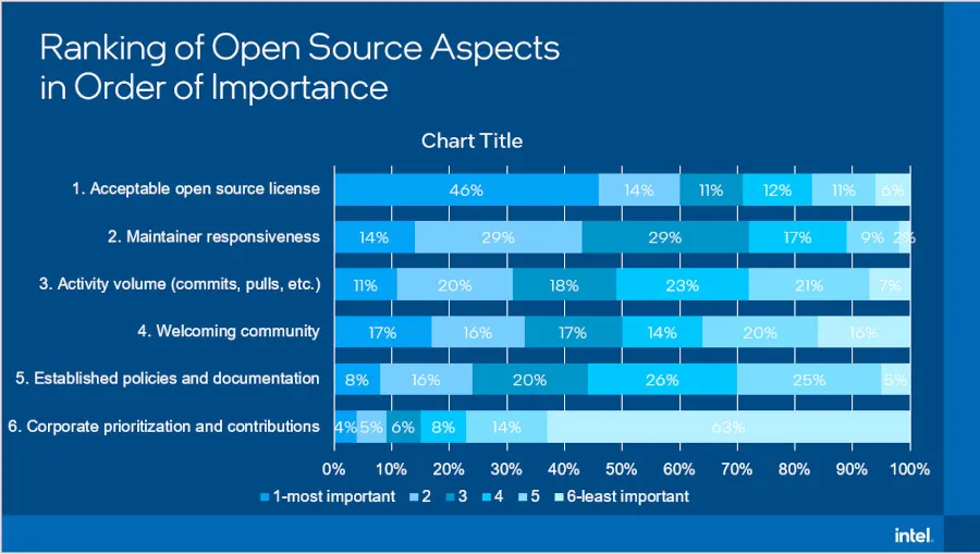 揭晓：英特尔2023年度开源调查显示维护疲劳问题突出，许可证备受重视