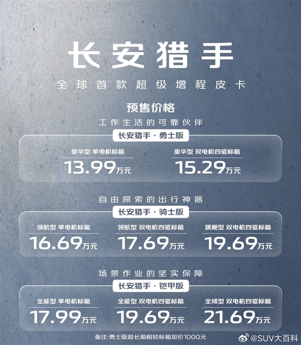 长安汽车全球首款超级增程皮卡‘猎手’3月1日正式上市,预售火热进行中”
