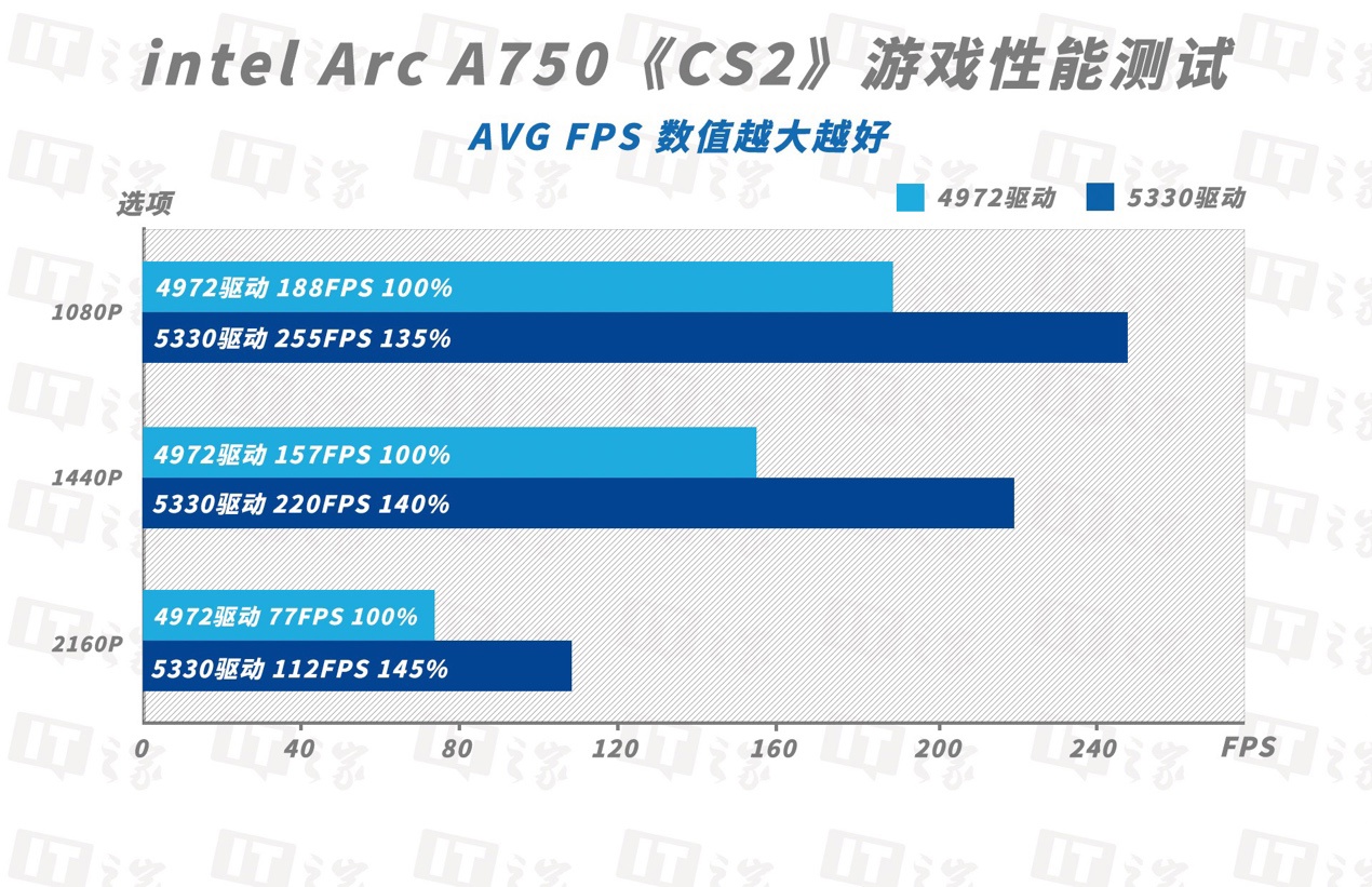 英特尔锐炫 A750 显卡新版驱动体验:越更新越强,至高 41% 游戏性能提升