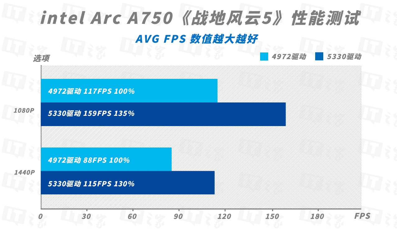 英特尔锐炫 A750 显卡新版驱动体验:越更新越强,至高 41% 游戏性能提升