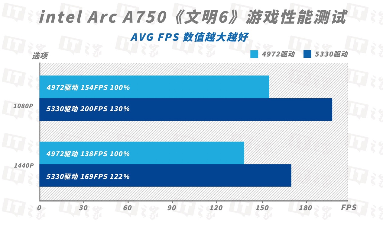英特尔锐炫 A750 显卡新版驱动体验:越更新越强,至高 41% 游戏性能提升