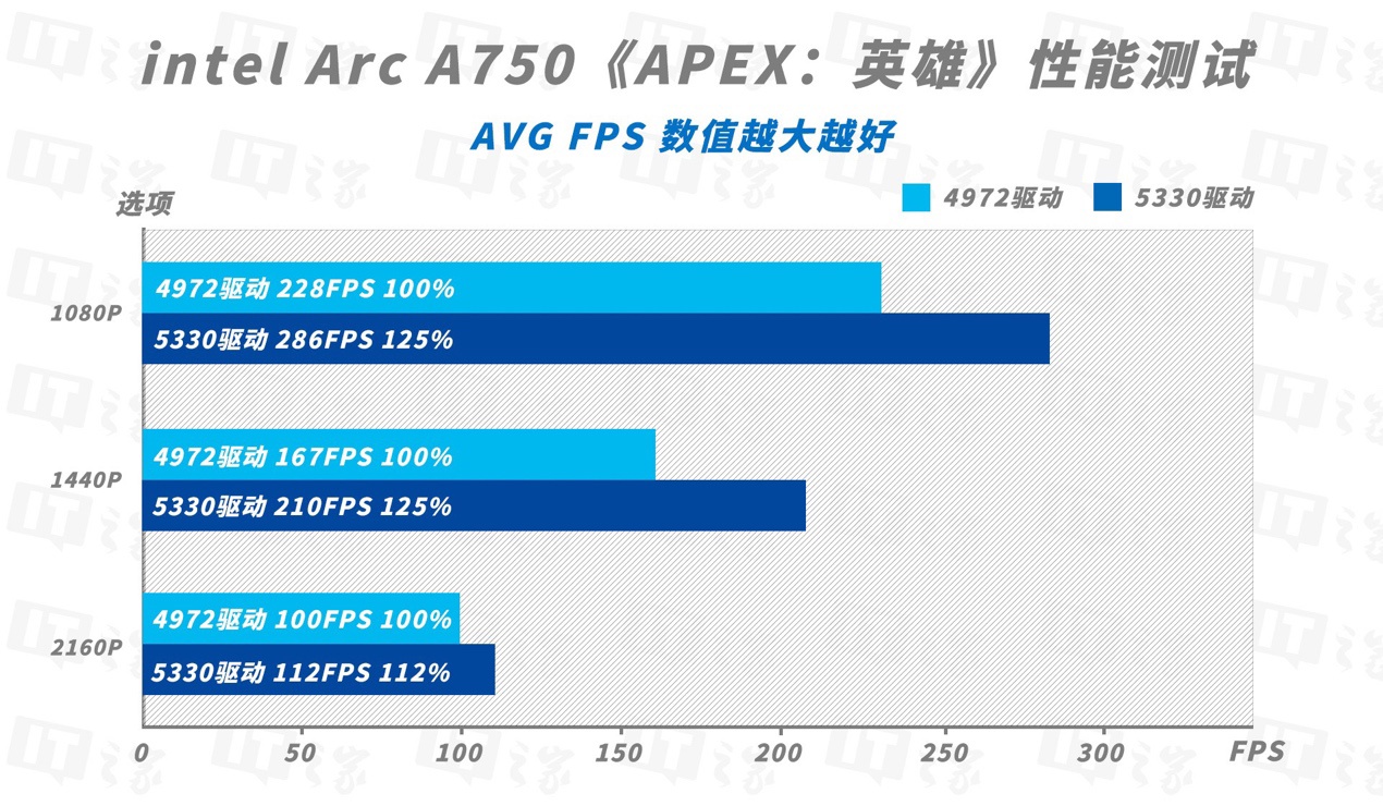 英特尔锐炫 A750 显卡新版驱动体验:越更新越强,至高 41% 游戏性能提升