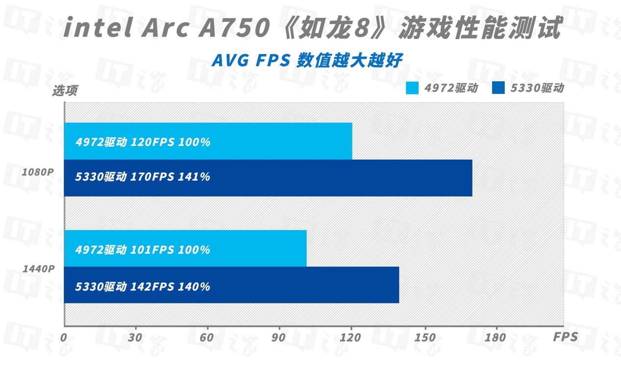 英特尔锐炫 A750 显卡新版驱动体验:越更新越强,至高 41% 游戏性能提升
