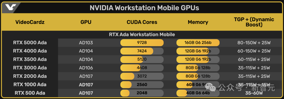 老黄推出全新RTX 500系列显卡，AIGC性能大幅提升，AI应用门槛降低