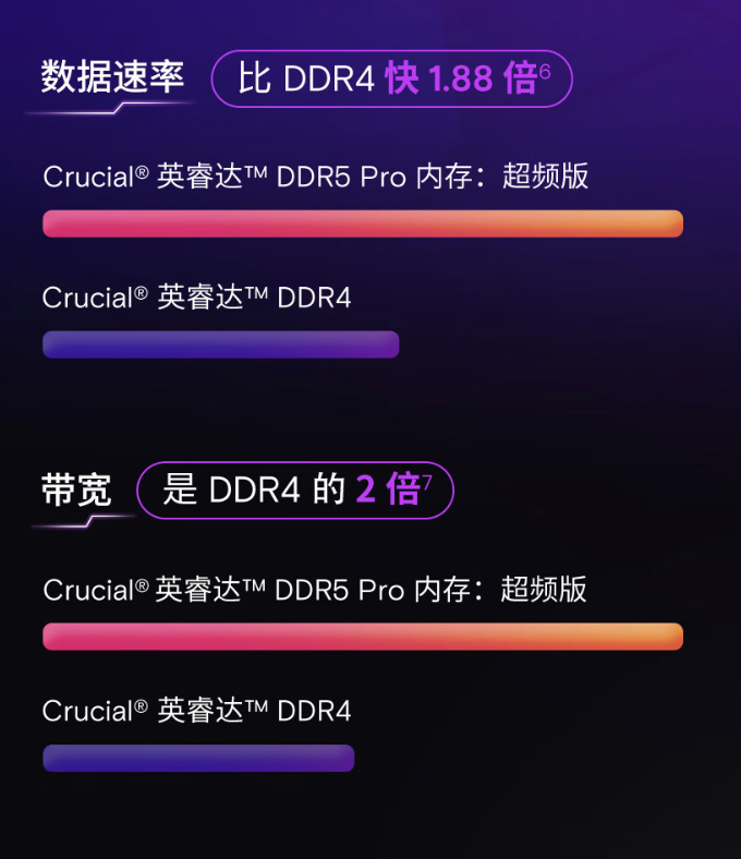 美光英睿达上架 16GBx2 DDR5 6000 Pro 超频内存套条:CL36 时序,首发价 849 元
