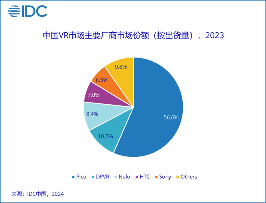 IDC:2023全年中国AR/VR出货量72.5万台