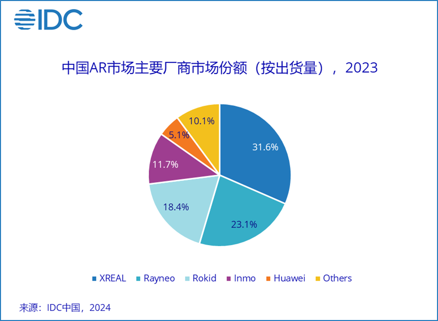 IDC:2023全年中国AR/VR出货量72.5万台