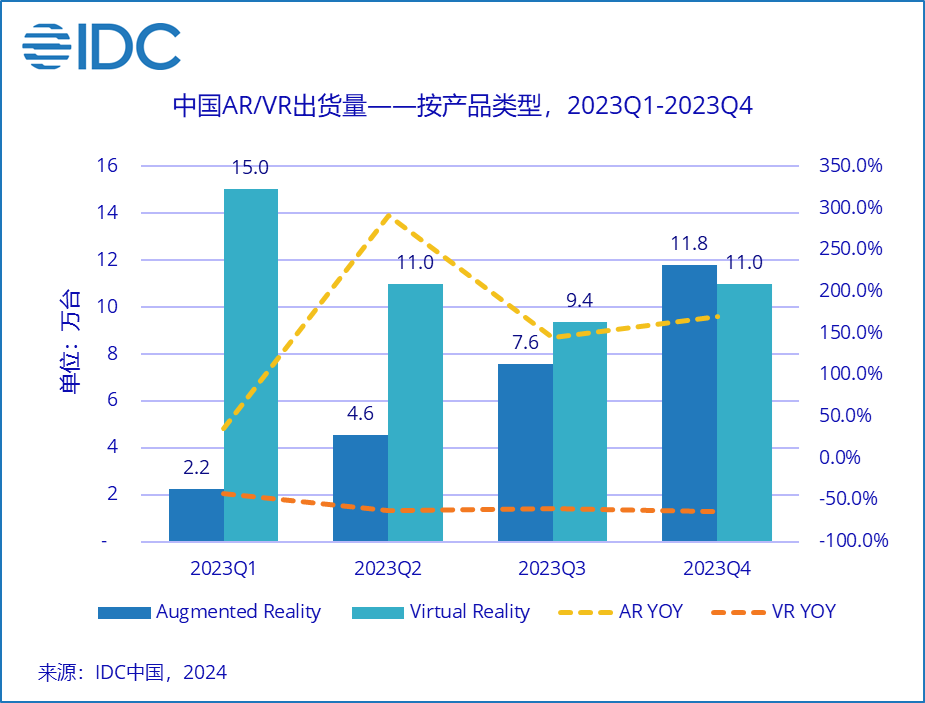 IDC:2023全年中国AR/VR出货量72.5万台