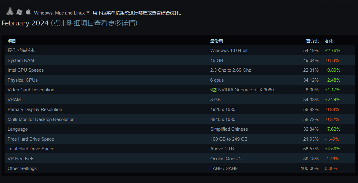 简体中文成为 Steam 平台最常用语言,2024 年 2 月软硬件调查出炉