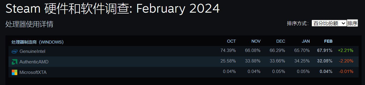 简体中文成为 Steam 平台最常用语言,2024 年 2 月软硬件调查出炉