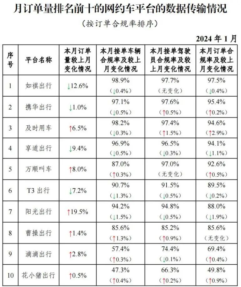 1 月份网约车行业接收订单总量达到 9.11 亿，祺出行订单合规率居首