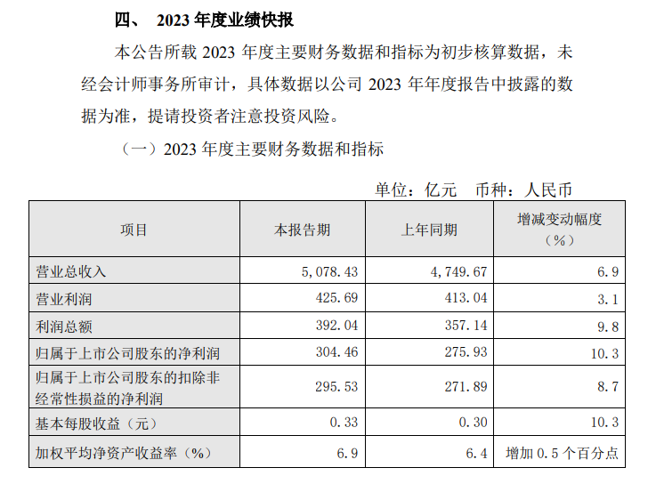 中国电信2023年实现营收5078.43亿元，同比增长6.9%