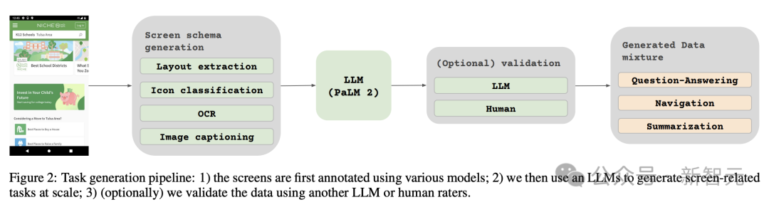 谷歌发布最新「读屏」AI!PaLM 2-S自动生成数据,多项理解任务刷新SOTA
