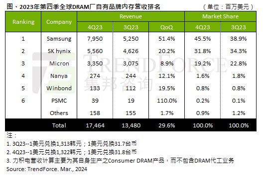 2023年第四季度DRAM产值达174.6亿美元，环比增长29.6%
