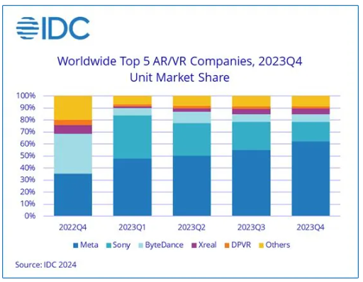2023年第四季度全球AR/VR头显出货量增长超过130%，Meta继续领先市场