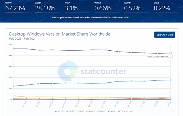 微软市场主导地位面临挑战：Windows 10持续占据市场份额，Windows 11缺乏吸引力