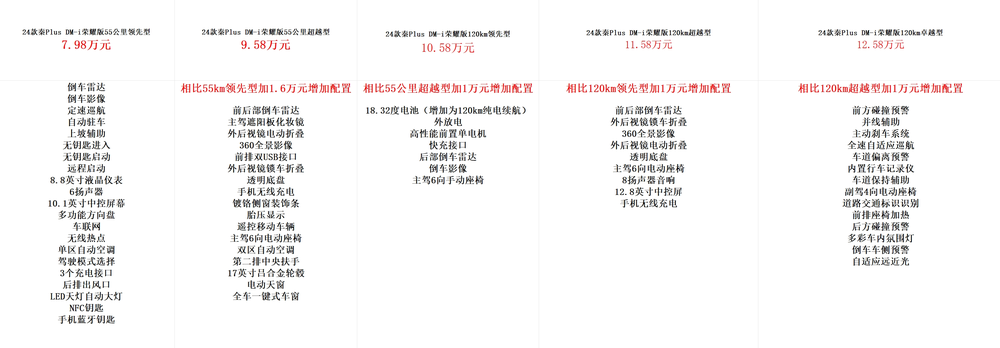 五款配置怎么选?比亚迪秦Plus DMI荣耀版导购