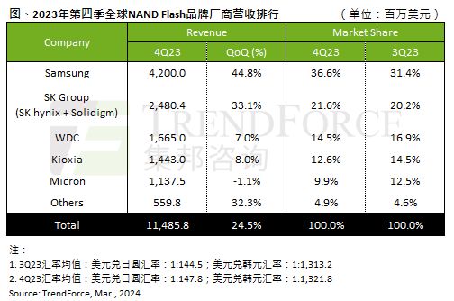 2023年第四季度 NAND 闪存产值同比增长 24.5%，三星增长率最高达到44.8%