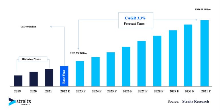 全球功率半导体市场预计2030年的年复合增长率为3.3%，规模将达到550亿美元