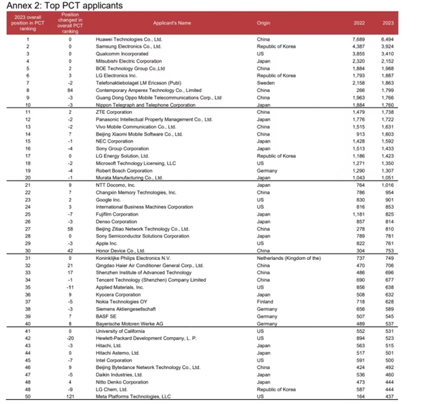 华为在2023年全球PCT专利申请排行榜上取得领先地位，中国位居榜首——WIPO数据显示